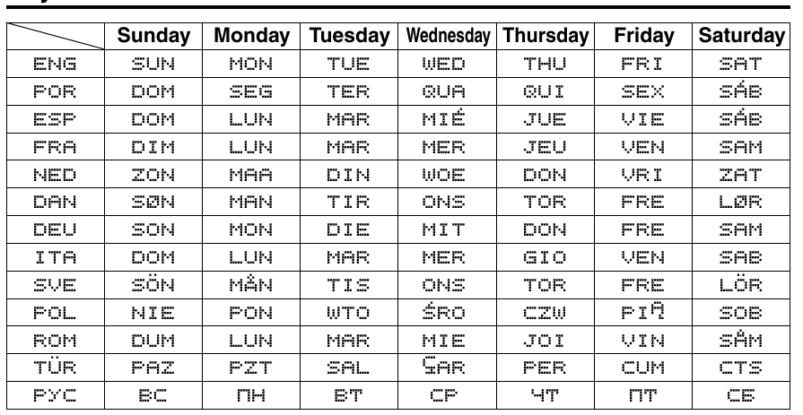 Figure 3 — The day-of-the-week abbreviations in all thirteen languages, Cyrillic included.