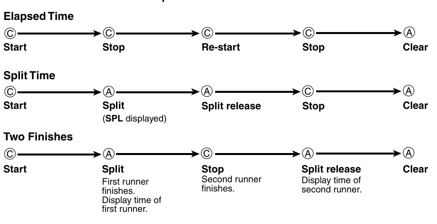 Figure 7 — The stopwatch's three sequences: elapsed time, split time, and two finishes.
