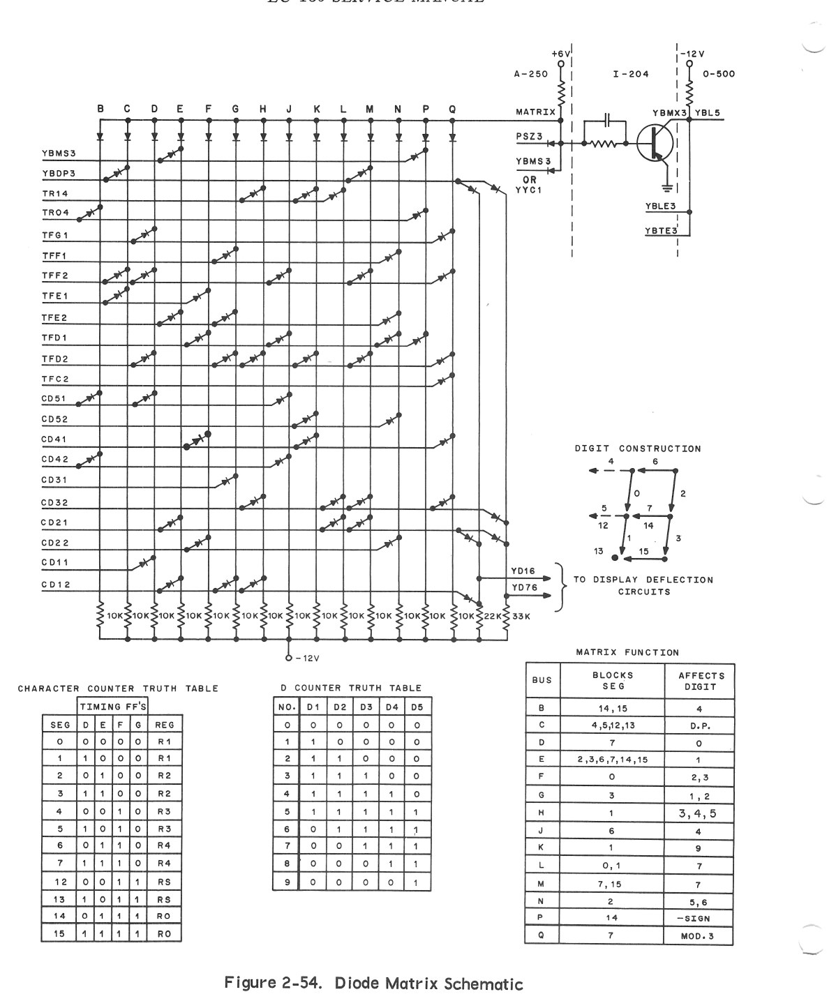Figure 7 — Friden's diode matrix: the decoding grid, the "digit construction" key to the segment numbers, the character-counter and D-counter truth tables, and the matrix function table saying which segments …