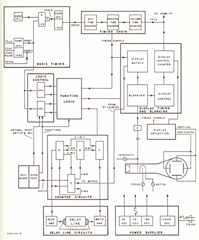Figure 2 — Friden's own block diagram of the four-counter EC-130: power supply, counters A–D, delay line, master clock and synchronisation, timing generators, and display generation and control.