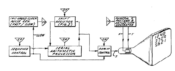 Figure 10 — The Victor 3900's block diagram: the two-speed clock, the MOS shift registers, the sequence control, the serial arithmetic processor and the display control driving the tube.