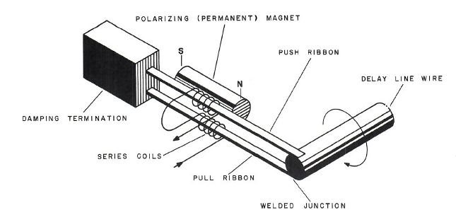 Figure 10 — A Friden transducer: the push and pull ribbons welded to the delay-line wire, the series coils that drive them, the polarising magnet, and the damping termination that stops reflections.