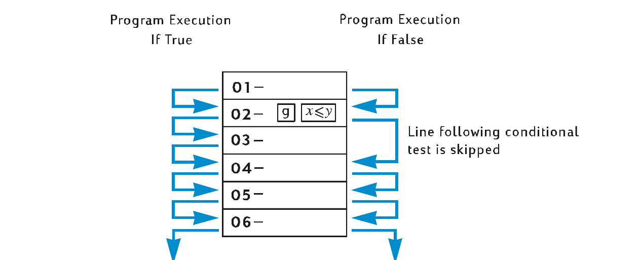 Figure 2 — HP's diagram of a conditional test: if true, execution carries on with the next line; if false, the next line is skipped.
