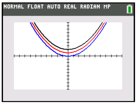Figure 2 — The three parabolas in the ZStandard window.