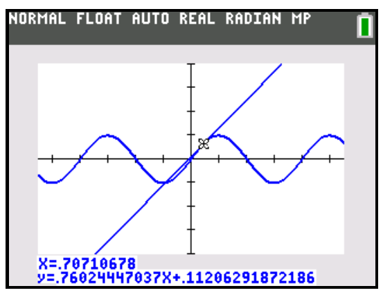 Figure 4 — The tangent to y = sin x at x = √2/2, drawn by 2nd DRAW 5, with its equation in FLOAT mode.