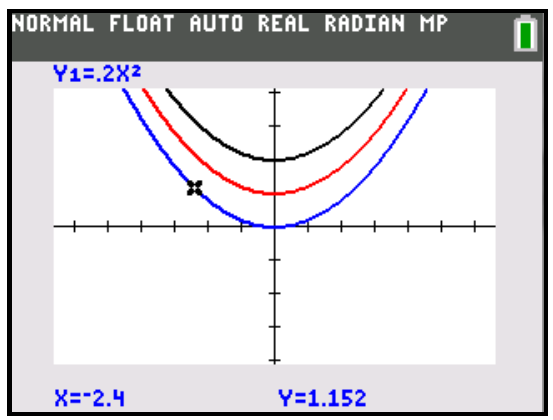 Figure 3 — Tracing Y1 = .2X² in ZDecimal: the cursor at X = −2.4, where Y = 1.152.