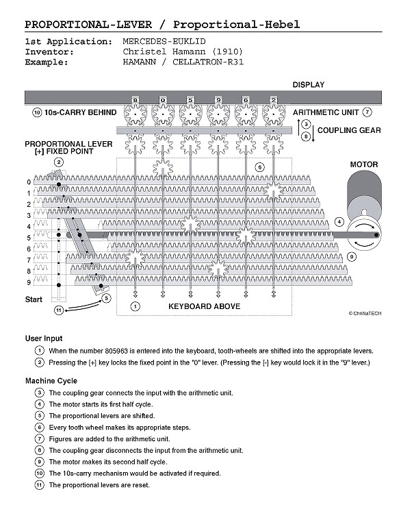 Figure 3 — Hamann's proportional lever, used in the Mercedes-Euklid: a lever whose swing is proportional to the digit set, transferring any digit in a single motion.