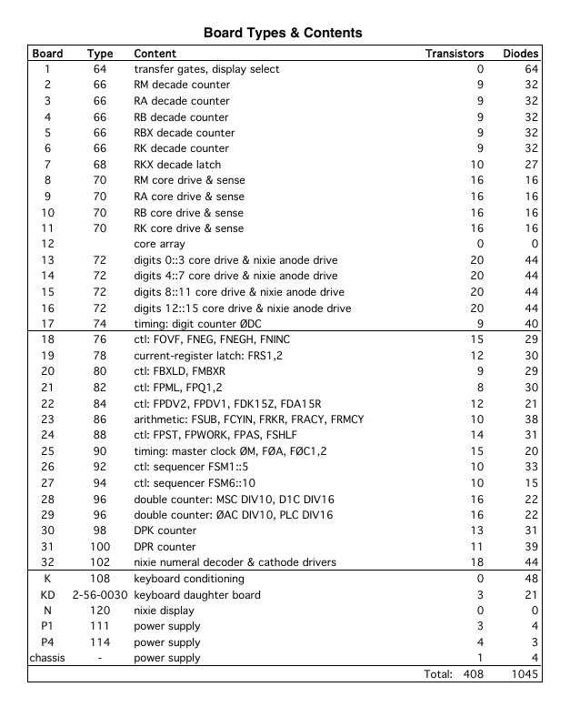 Figure 10 — The board list of the IME 84, from Brent Hilpert's schematic: 32 logic boards, with the number of transistors and diodes on each, from the decade counters and core drive boards to the Nixie numeral…