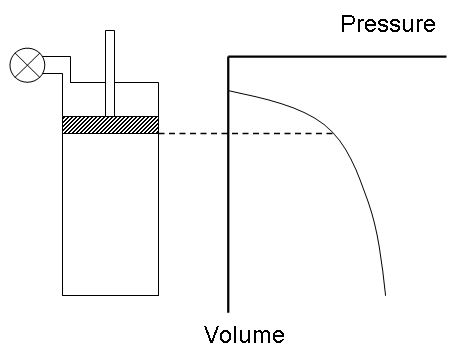 Figure 10 — The principle of the indicator diagram: pressure in the cylinder plotted against its volume. The area of the loop is the work done in each stroke.